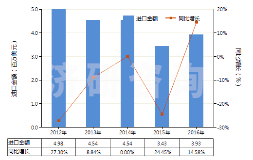 2012-2016年中國(guó)酮醇及酮醛(HS29144000)進(jìn)口總額及增速統(tǒng)計(jì)